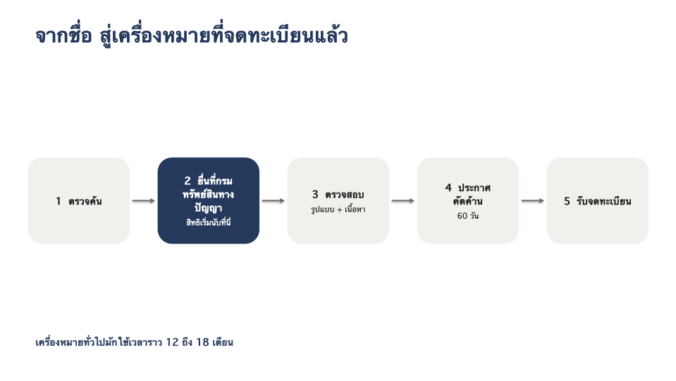 How a Thai trademark registers, step by step
