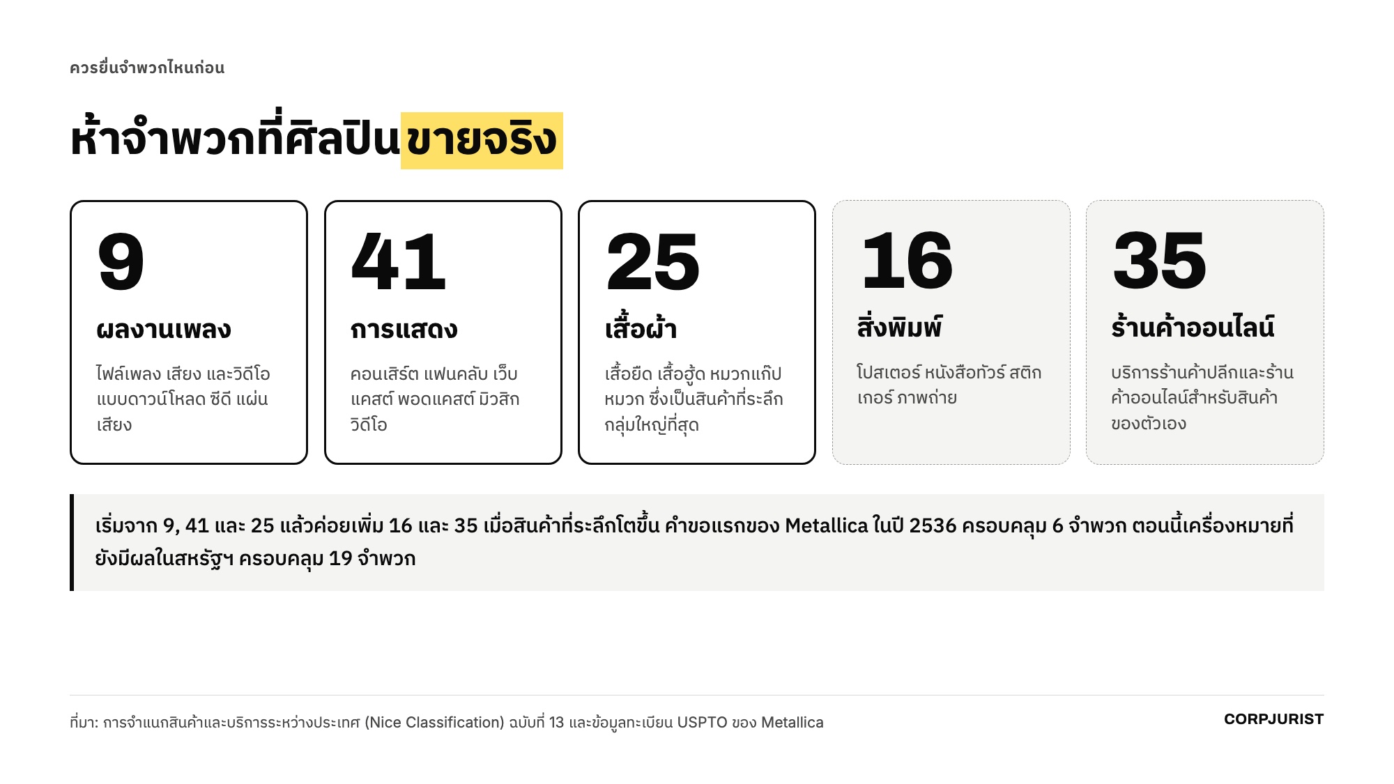 ห้าจำพวกที่ศิลปินขายจริง 9, 41, 25, 16 และ 35