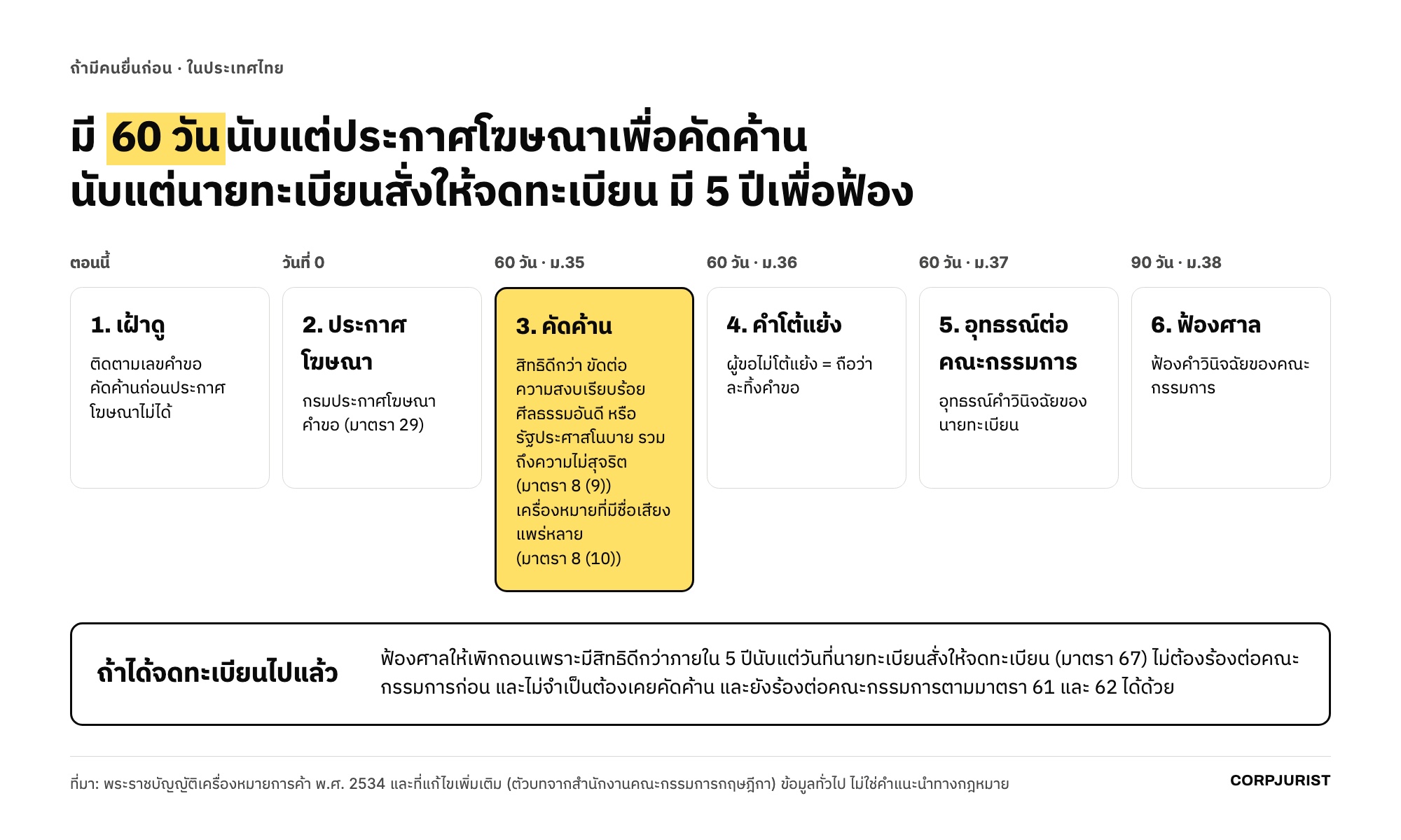 ขั้นตอนและกำหนดเวลาในไทยเมื่อมีคนยื่นจดเครื่องหมายของคุณไปก่อน