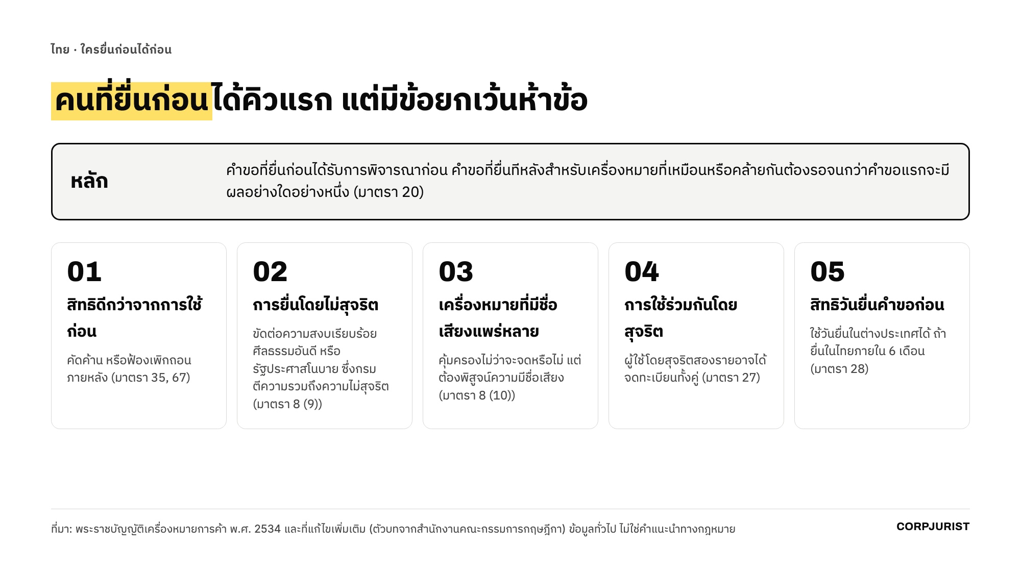 หลักใครยื่นก่อนได้ก่อนของไทยและข้อยกเว้นห้าข้อ