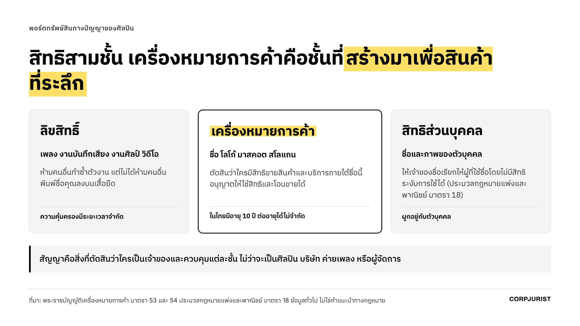 สิทธิสามชั้นในพอร์ตทรัพย์สินทางปัญญาของศิลปิน ลิขสิทธิ์ เครื่องหมายการค้า และสิทธิส่วนบุคคล