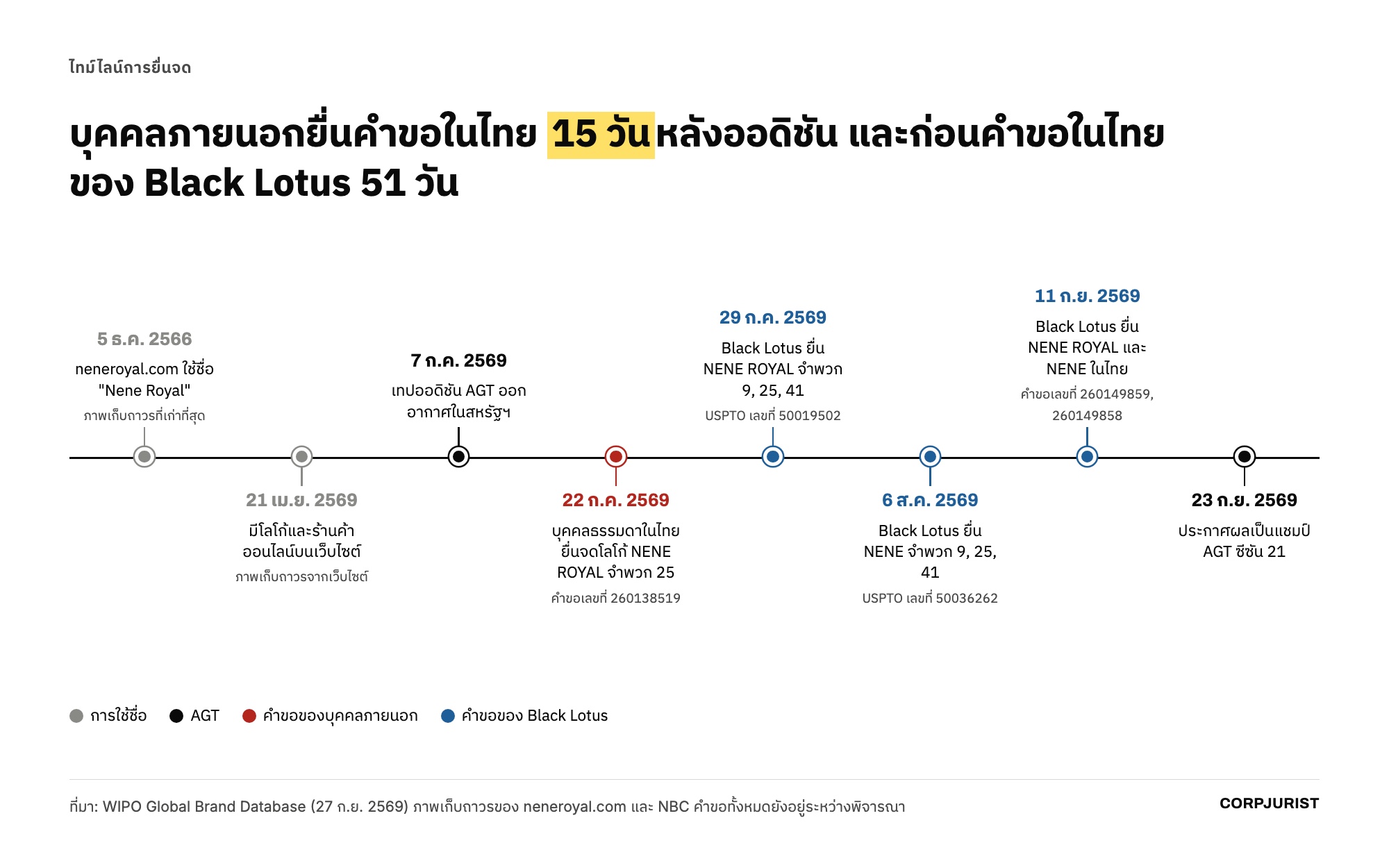 ไทม์ไลน์การใช้ชื่อและการยื่นจดเครื่องหมาย Nene Royal ตั้งแต่ธันวาคม 2566 ถึงกันยายน 2569