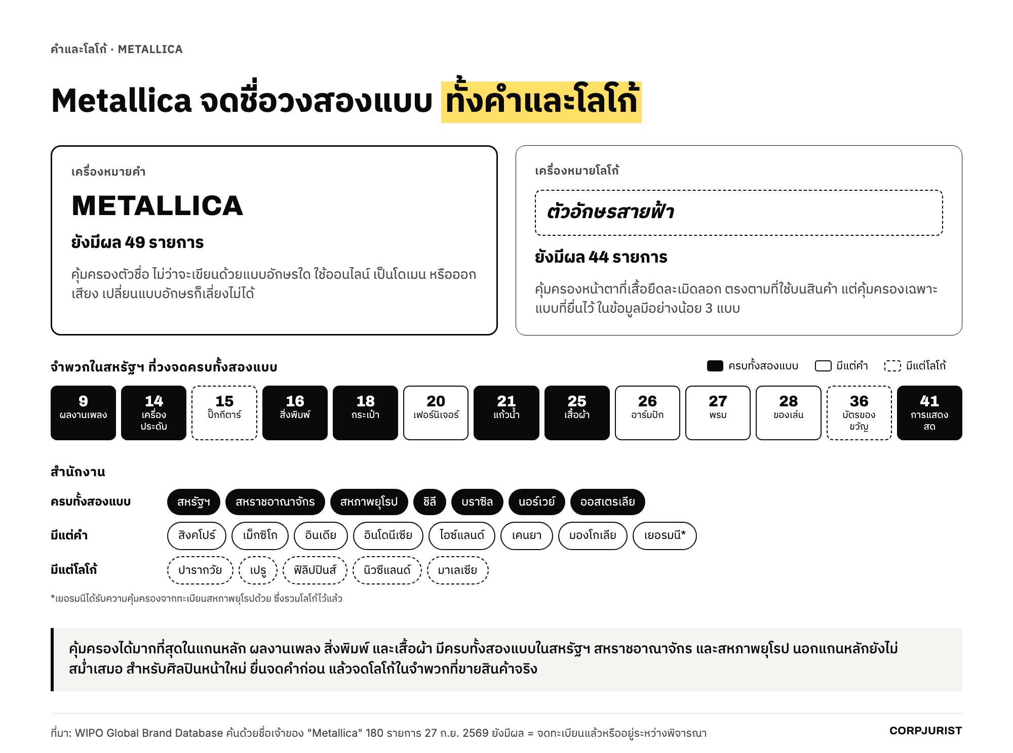 Metallica จดชื่อสองแบบ คำคุ้มครองตัวชื่อ โลโก้คุ้มครองหน้าตา และที่ไหนจดครบทั้งสองแบบ