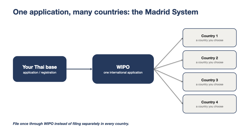 The Madrid System — one application, many countries