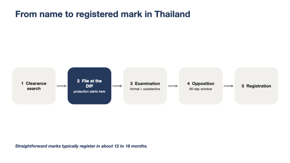 How a Thai trademark registers, step by step