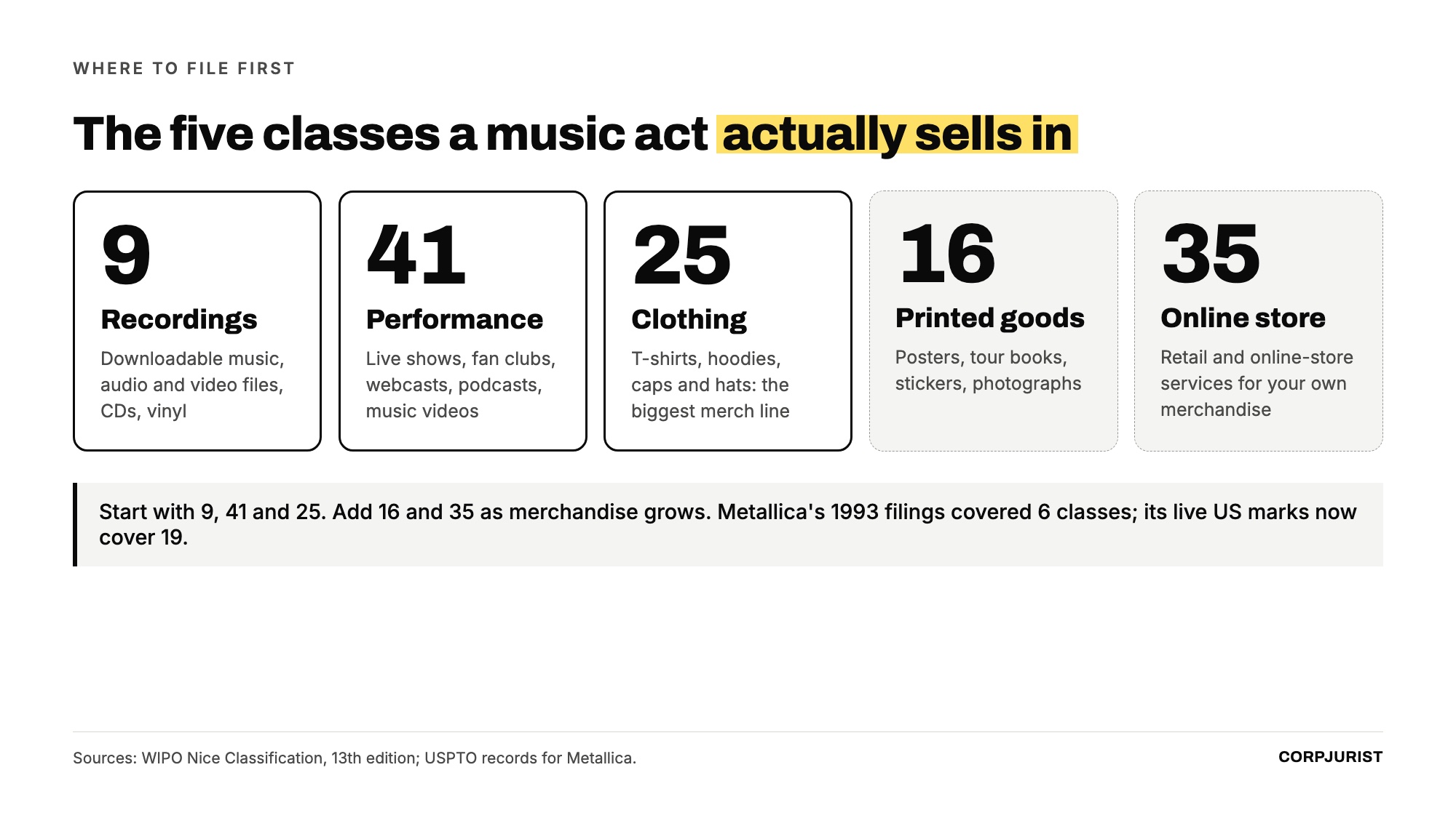 The five trademark classes a music act sells in: 9, 41, 25, 16 and 35