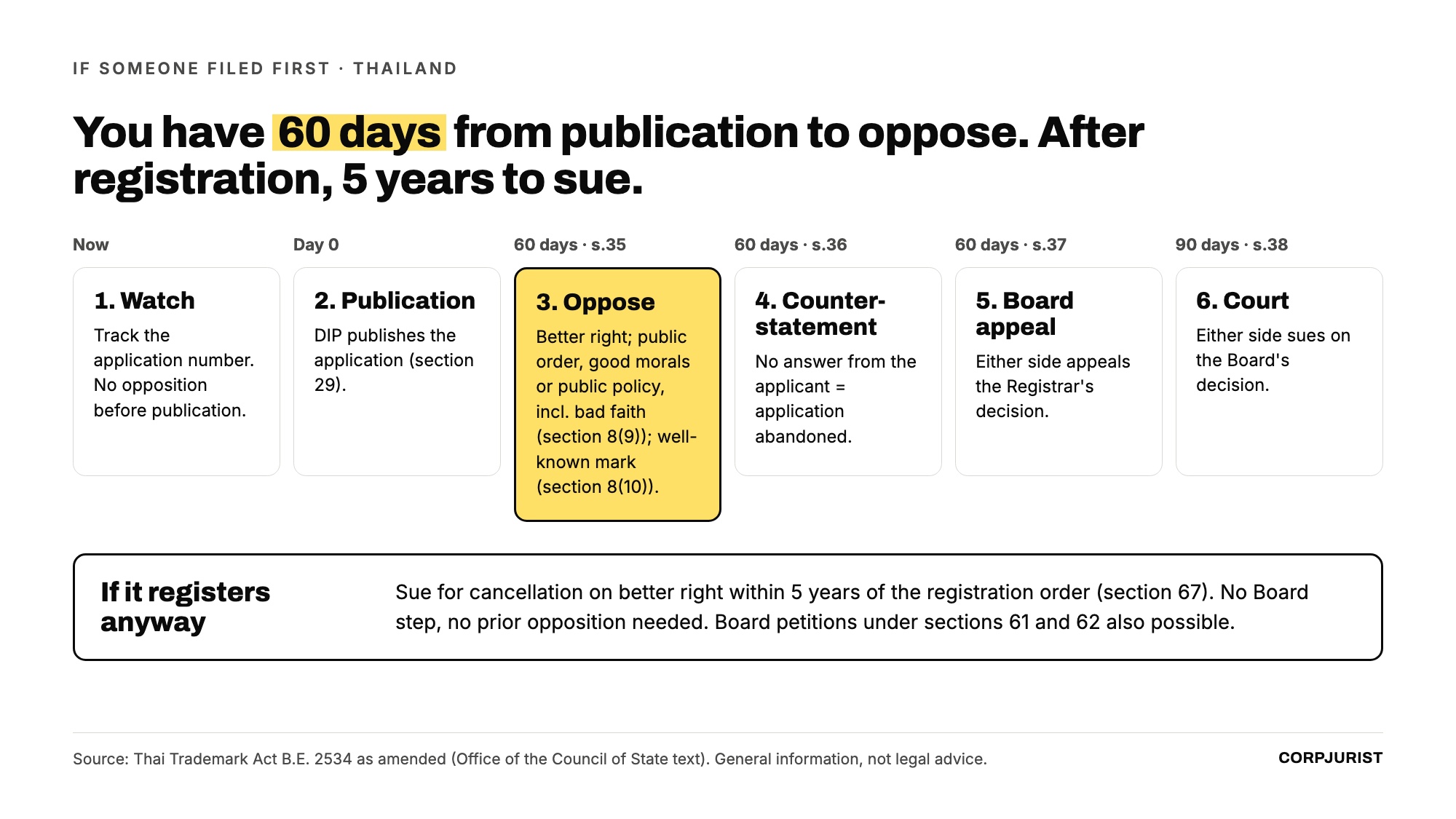 Steps and deadlines in Thailand when someone else filed your trademark first