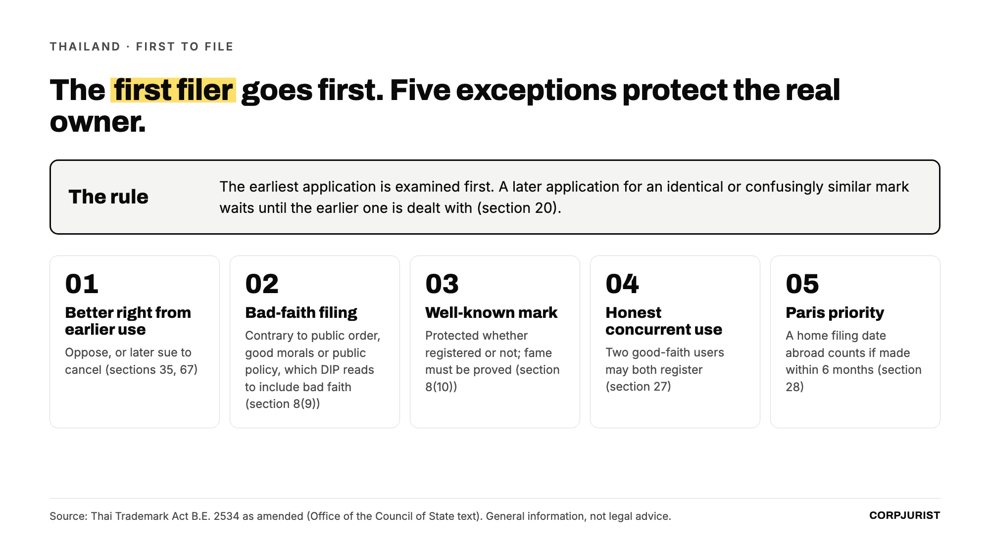 Thailand's first-to-file rule and its five exceptions
