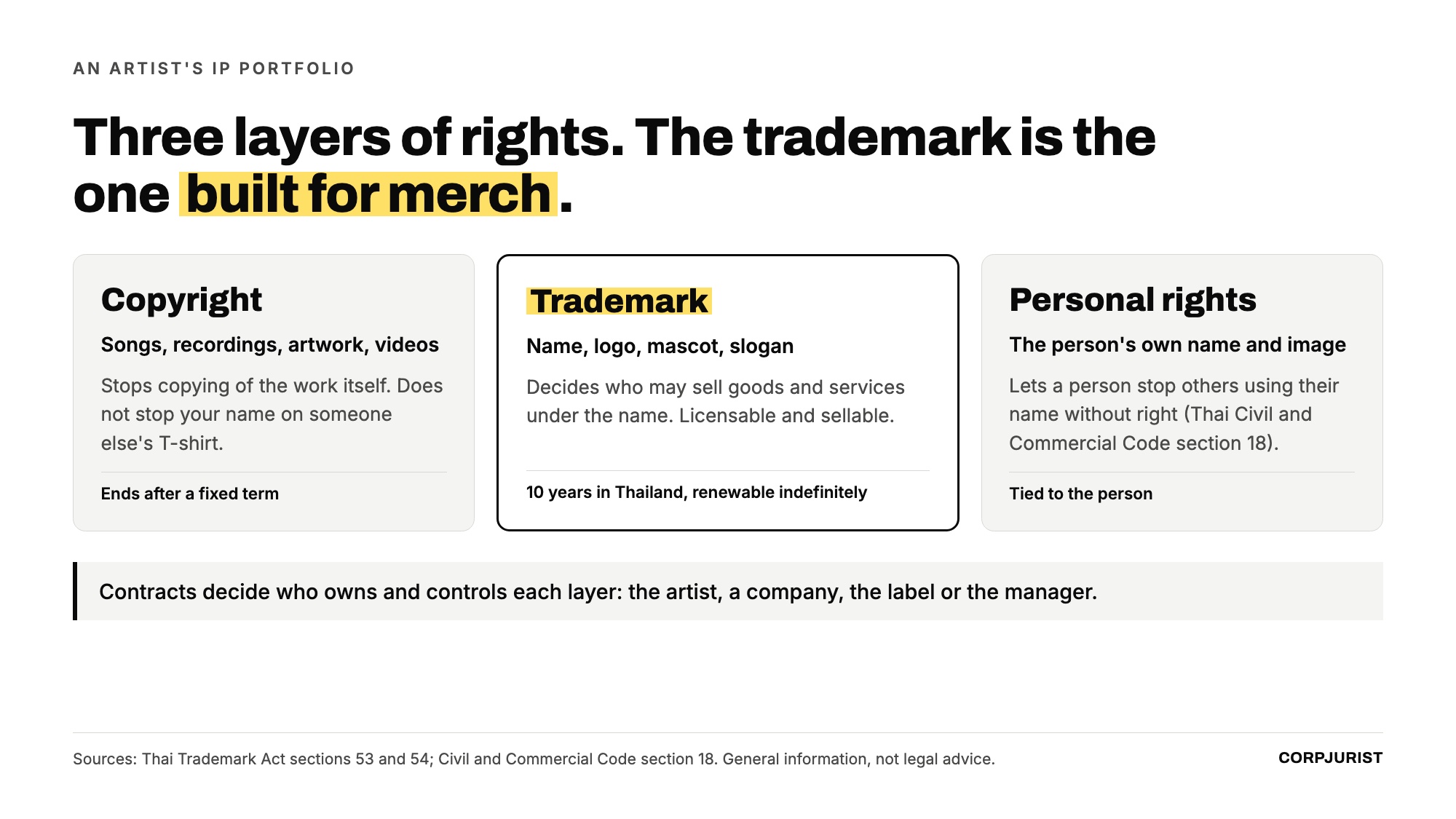 Three layers of an artist's IP portfolio: copyright, trademark and personal rights