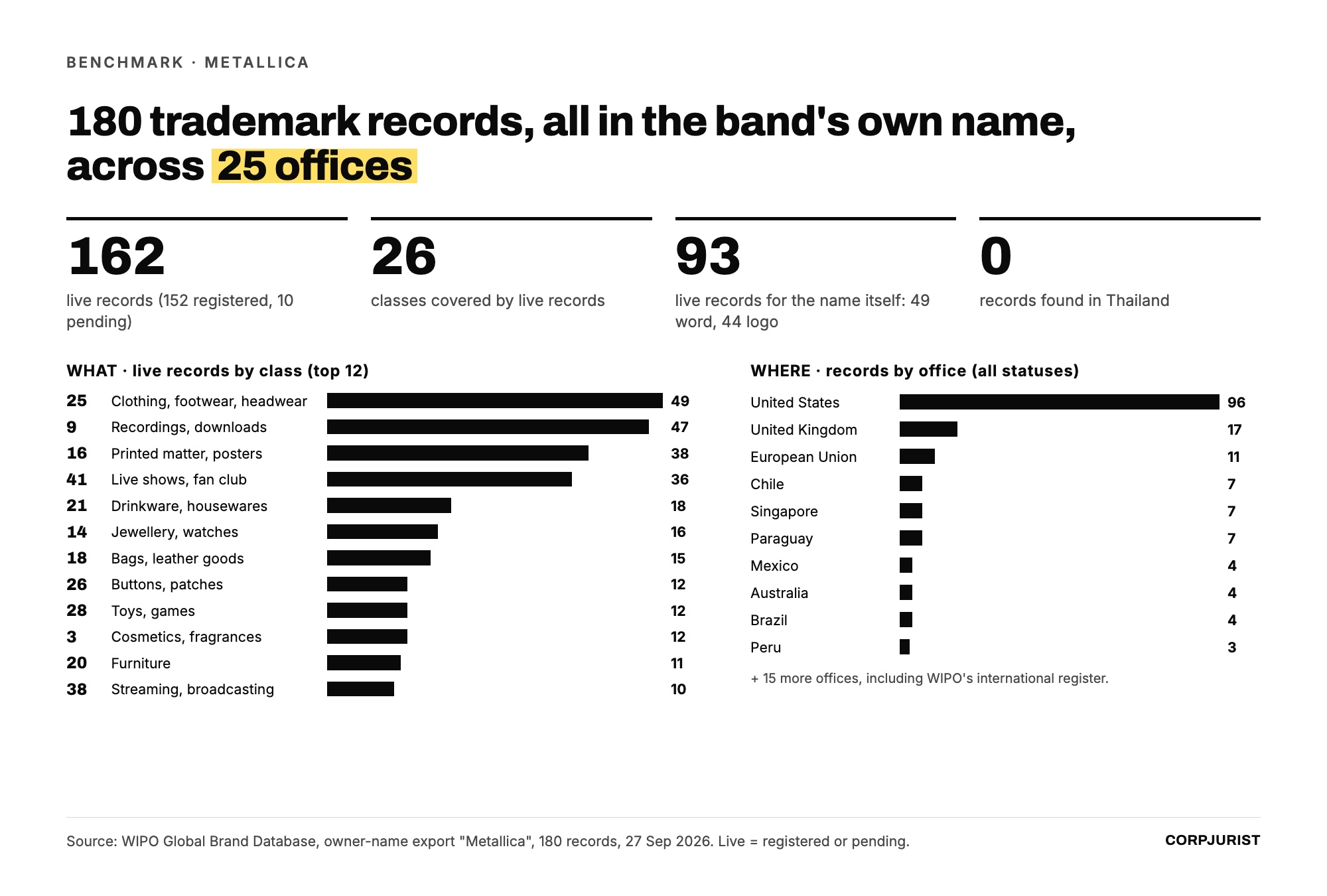 Metallica's trademark portfolio: records by office, live records by class, and the word and logo split