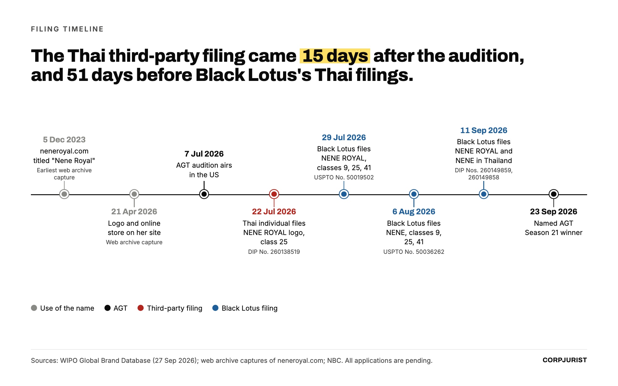 Timeline of Nene Royal name use and trademark filings from December 2023 to September 2026