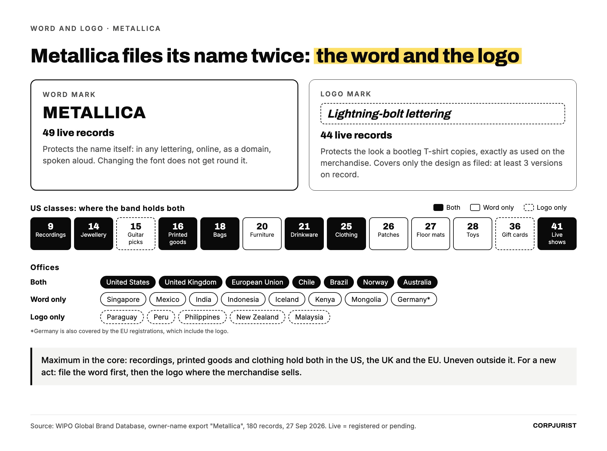 Metallica files its name twice: the word covers the name, the logo covers the look; where it holds both, and where only one
